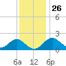 Town Point Wharf tide chart for Tuesday, November 26, 2024
