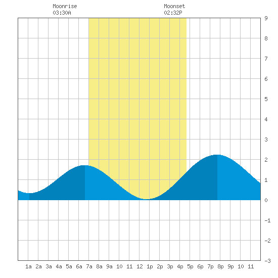 Town Point Wharf tide chart for Wednesday, November 27, 2024