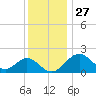 Town Point Wharf tide chart for Wednesday, November 27, 2024