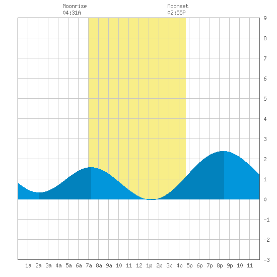 Town Point Wharf tide chart for Thursday, November 28, 2024