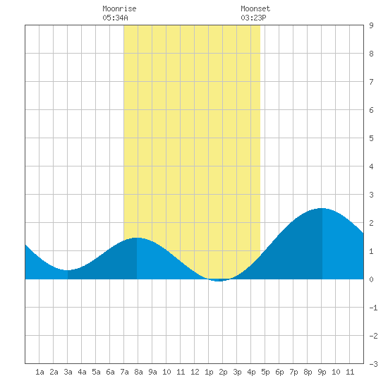 Town Point Wharf tide chart for Friday, November 29, 2024