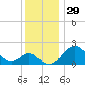 Town Point Wharf tide chart for Friday, November 29, 2024