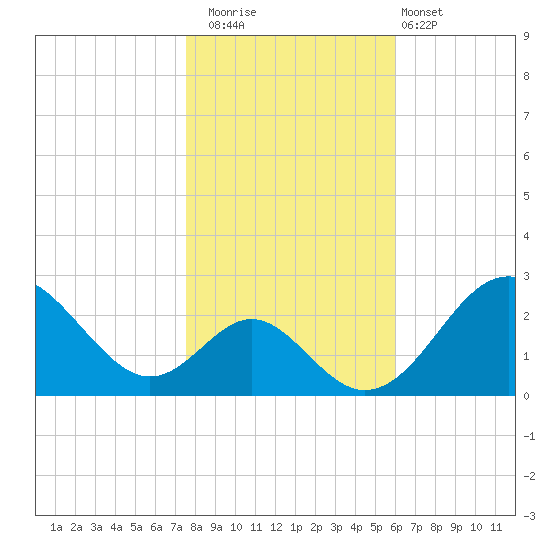 Town Point Wharf tide chart for Saturday, November 2, 2024