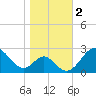Town Point Wharf tide chart for Saturday, November 2, 2024