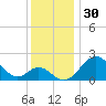 Town Point Wharf tide chart for Saturday, November 30, 2024