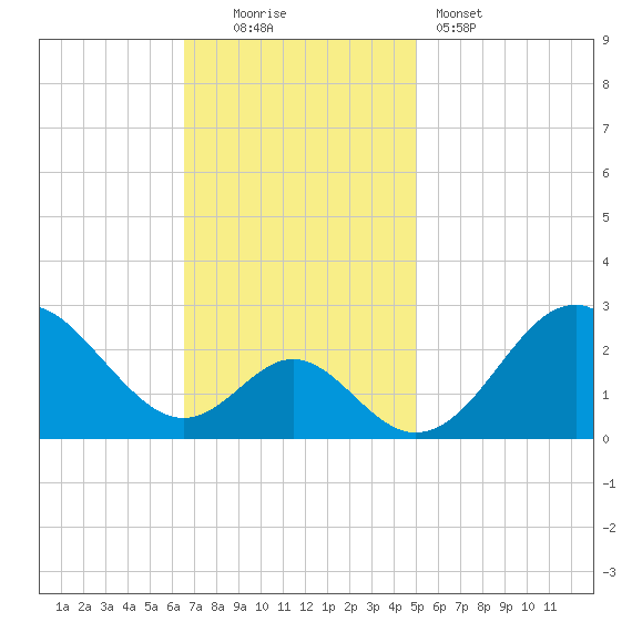 Town Point Wharf tide chart for Sunday, November 3, 2024