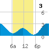 Town Point Wharf tide chart for Sunday, November 3, 2024