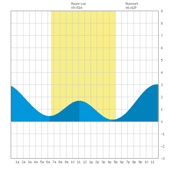 Town Point Wharf tide chart for Monday, November 4, 2024