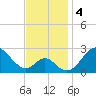 Town Point Wharf tide chart for Monday, November 4, 2024