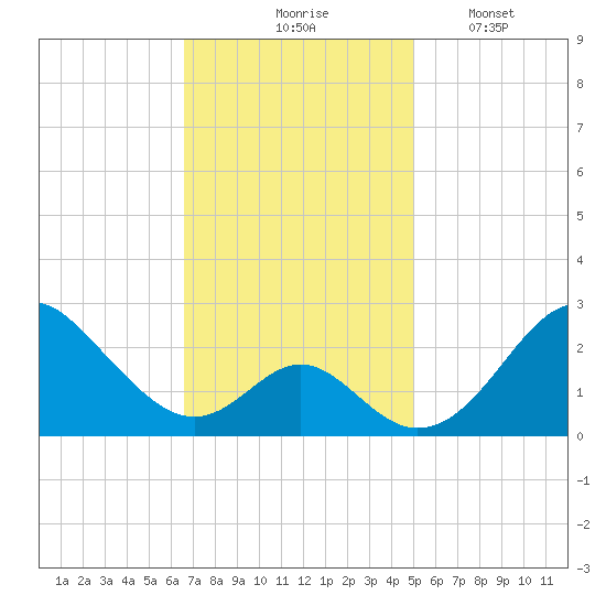 Town Point Wharf tide chart for Tuesday, November 5, 2024