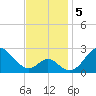 Town Point Wharf tide chart for Tuesday, November 5, 2024