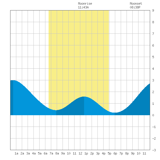 Town Point Wharf tide chart for Wednesday, November 6, 2024