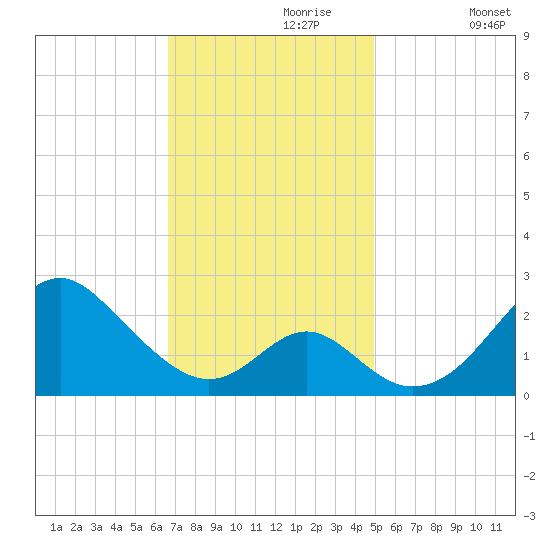 Town Point Wharf tide chart for Thursday, November 7, 2024