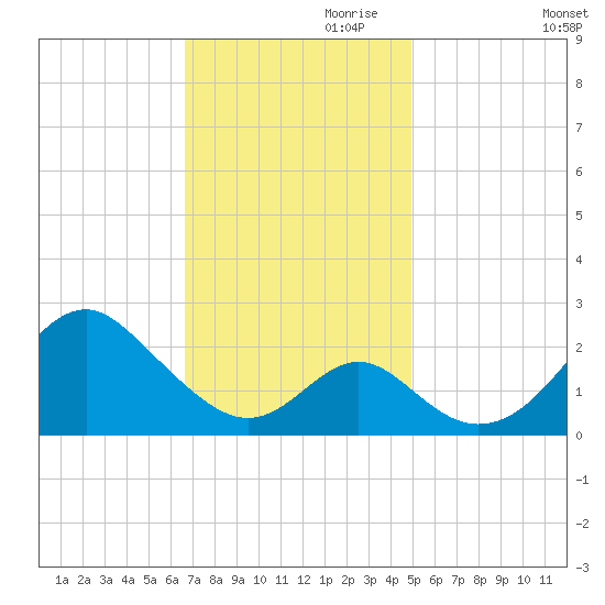 Town Point Wharf tide chart for Friday, November 8, 2024