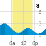 Town Point Wharf tide chart for Friday, November 8, 2024