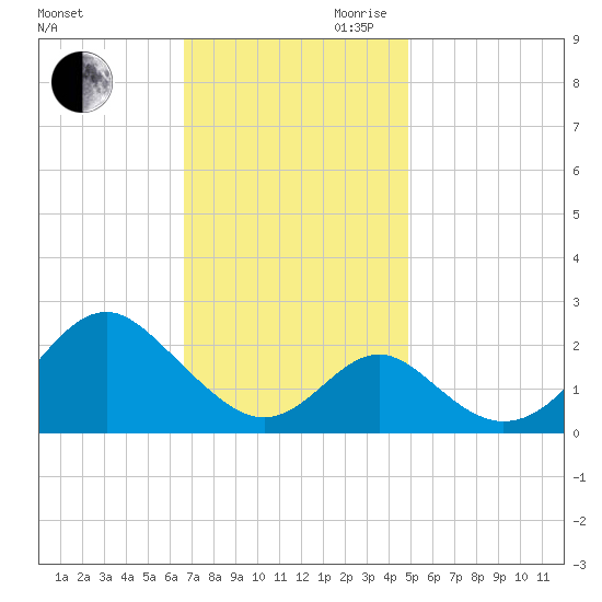 Town Point Wharf tide chart for Saturday, November 9, 2024