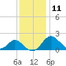 Town Point Wharf tide chart for Wednesday, December 11, 2024