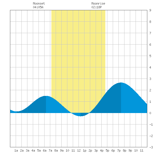 Town Point Wharf tide chart for Thursday, December 12, 2024