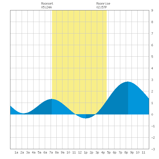 Town Point Wharf tide chart for Friday, December 13, 2024