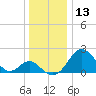Town Point Wharf tide chart for Friday, December 13, 2024