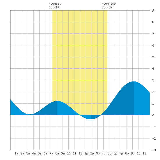 Town Point Wharf tide chart for Saturday, December 14, 2024