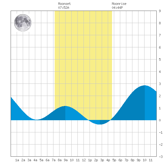 Town Point Wharf tide chart for Sunday, December 15, 2024