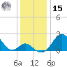 Town Point Wharf tide chart for Sunday, December 15, 2024