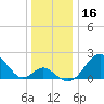 Town Point Wharf tide chart for Monday, December 16, 2024