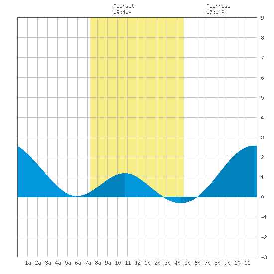 Town Point Wharf tide chart for Tuesday, December 17, 2024