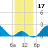Town Point Wharf tide chart for Tuesday, December 17, 2024