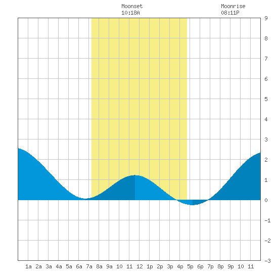 Town Point Wharf tide chart for Wednesday, December 18, 2024