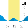 Town Point Wharf tide chart for Wednesday, December 18, 2024