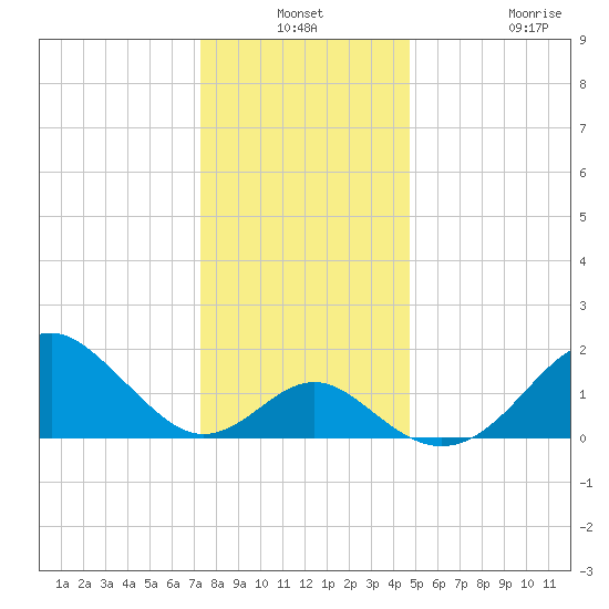 Town Point Wharf tide chart for Thursday, December 19, 2024