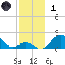 Town Point Wharf tide chart for Sunday, December 1, 2024