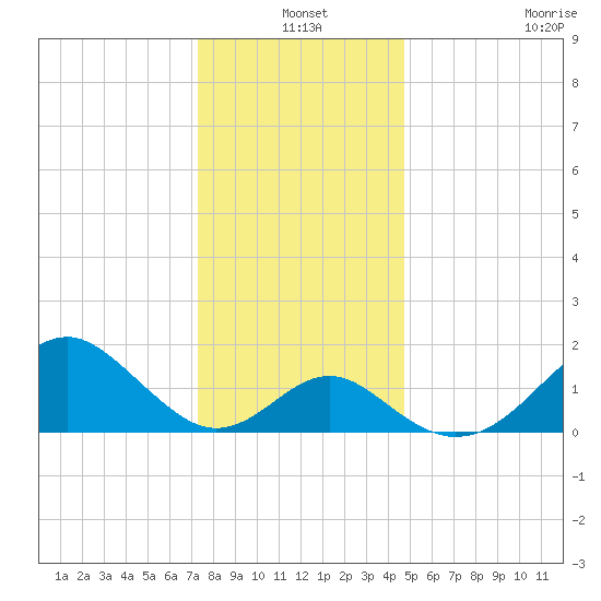 Town Point Wharf tide chart for Friday, December 20, 2024