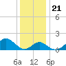 Town Point Wharf tide chart for Saturday, December 21, 2024