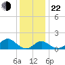 Town Point Wharf tide chart for Sunday, December 22, 2024