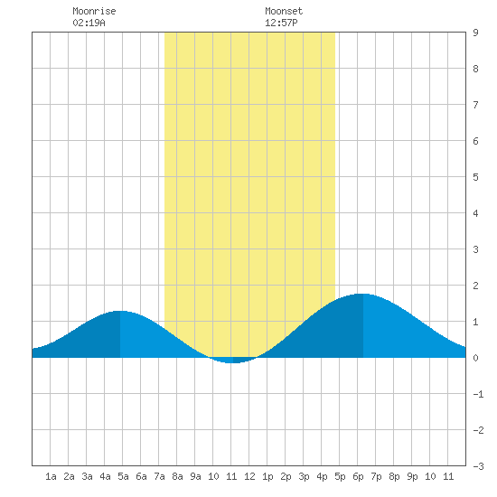 Town Point Wharf tide chart for Wednesday, December 25, 2024