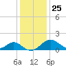 Town Point Wharf tide chart for Wednesday, December 25, 2024