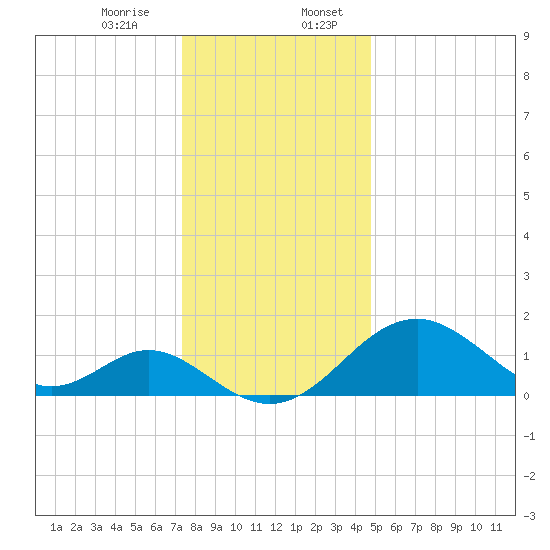 Town Point Wharf tide chart for Thursday, December 26, 2024
