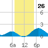 Town Point Wharf tide chart for Thursday, December 26, 2024