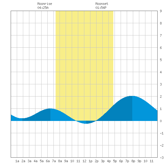 Town Point Wharf tide chart for Friday, December 27, 2024