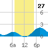 Town Point Wharf tide chart for Friday, December 27, 2024