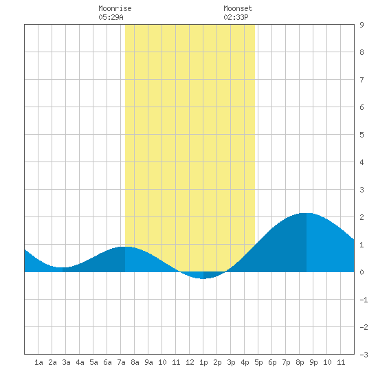 Town Point Wharf tide chart for Saturday, December 28, 2024