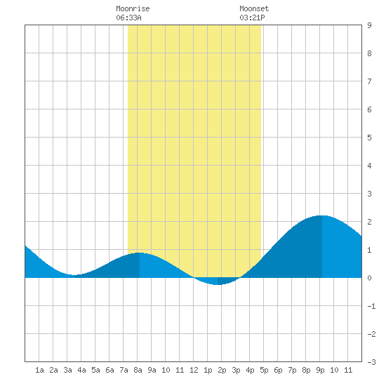 Town Point Wharf tide chart for Sunday, December 29, 2024