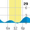Town Point Wharf tide chart for Sunday, December 29, 2024