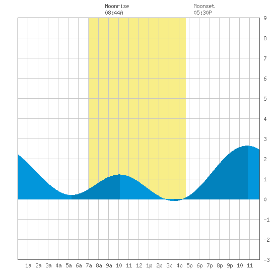 Town Point Wharf tide chart for Monday, December 2, 2024