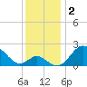 Town Point Wharf tide chart for Monday, December 2, 2024