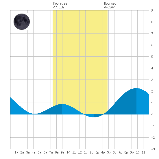 Town Point Wharf tide chart for Monday, December 30, 2024