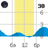 Town Point Wharf tide chart for Monday, December 30, 2024